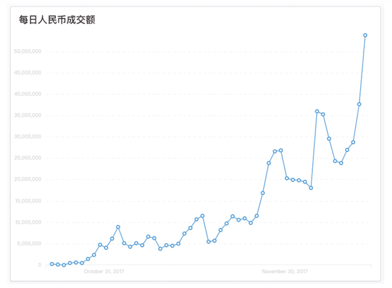 Chinese Investors Continue to Obtain Bitcoin Using Thriving OTC-Platforms