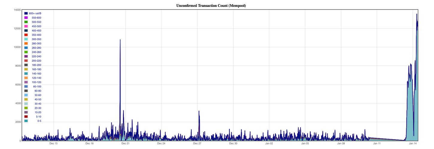 Bitcoin Cash Miners Process Big Blocks for the Past 24-Hours