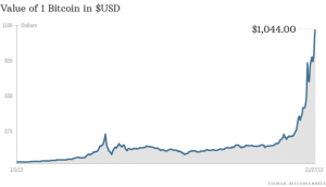 131127103121-bitcoin-price-112713-620xa