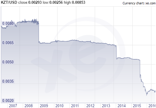 Kazakhstan's Currency Problems 