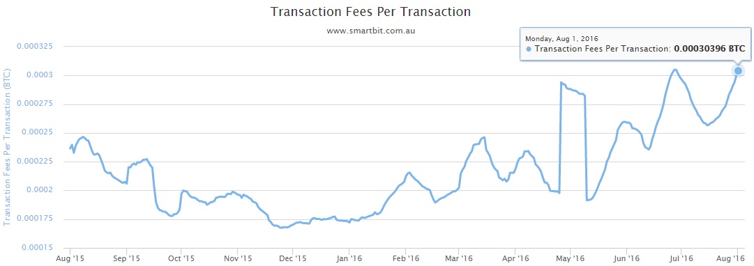 bitcoin-fees-smartbit