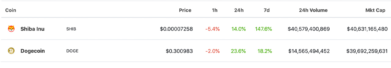 Shiba Inu Soars Knocking Dogecoin Down a Notch — 20 Holders Own 75% of the SHIB Supply