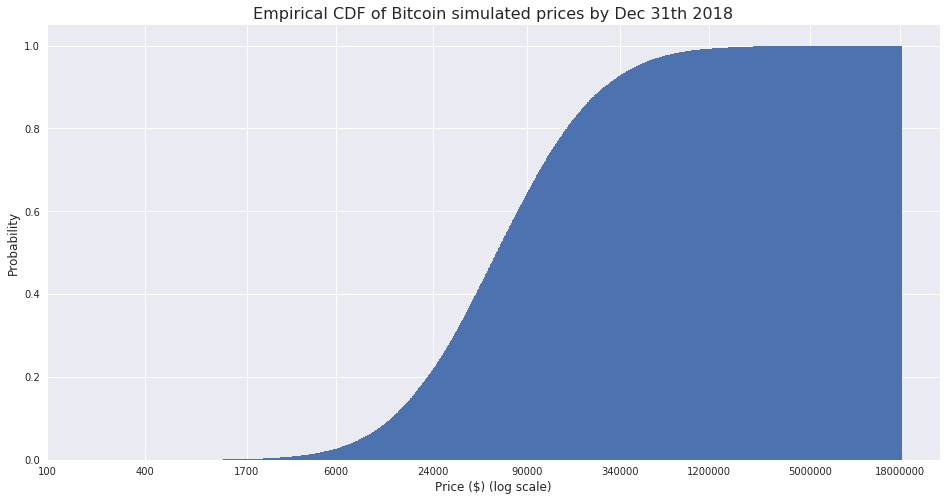 Bitcoin Price Projection Using Monte Carlo Random Walks