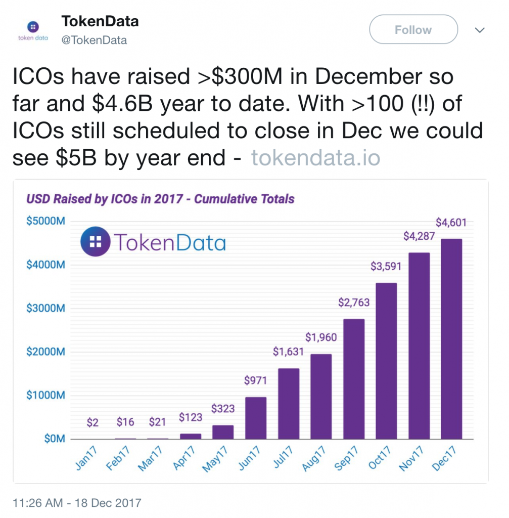 Despite Falling Revenue, ICO Fever Remains High