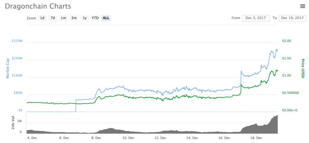 Despite Falling Revenue, ICO Fever Remains High