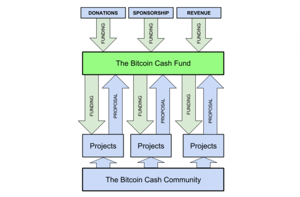 Bitcoin Cash Community Creates Grassroots Funding Initiative