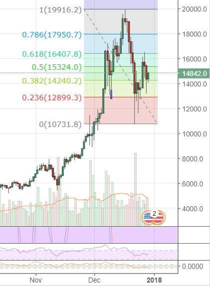 Market Update: BTC Value Consolidates After Bouncing