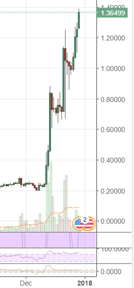 Market Update: BTC Value Consolidates After Bouncing