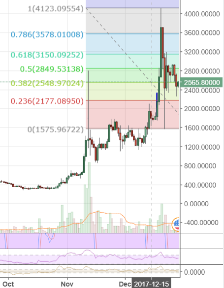 Market Update: BTC Value Consolidates After Bouncing