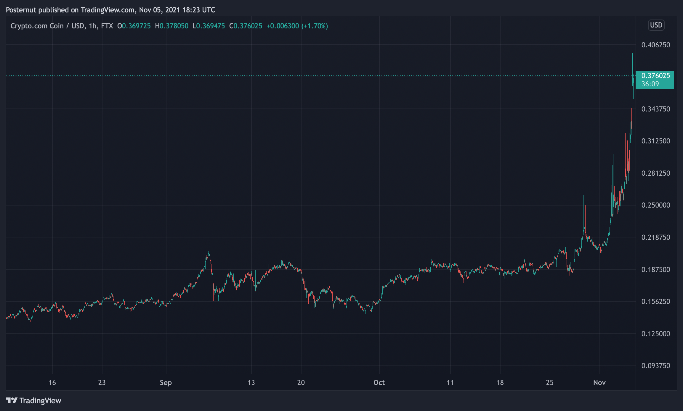 Metaverse Tokens See Triple-Digit 7 Day Gains, Crypto Market Cap Inches Toward $3 Trillion