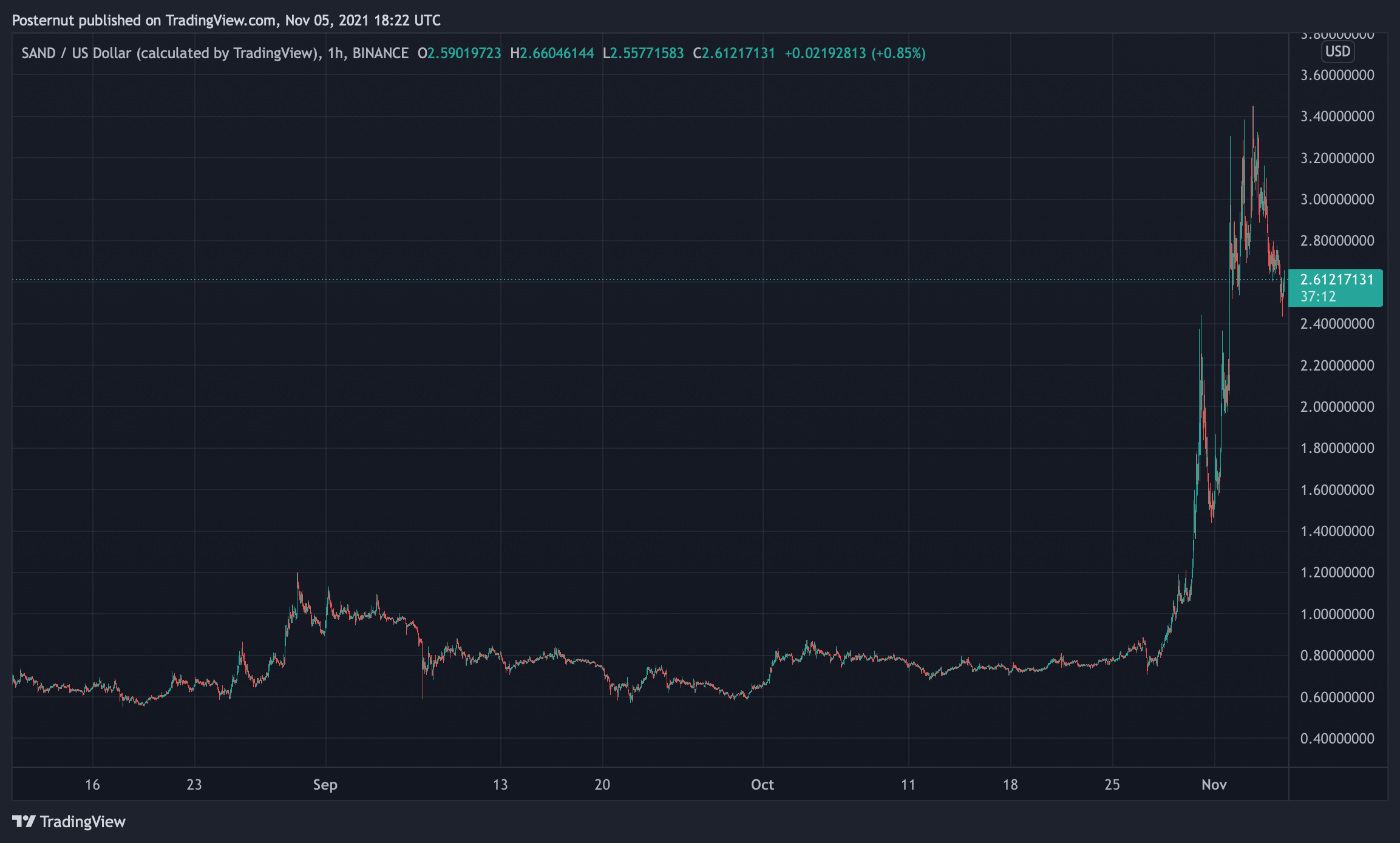 Metaverse Tokens See Triple-Digit 7 Day Gains, Crypto Market Cap Inches Toward $3 Trillion