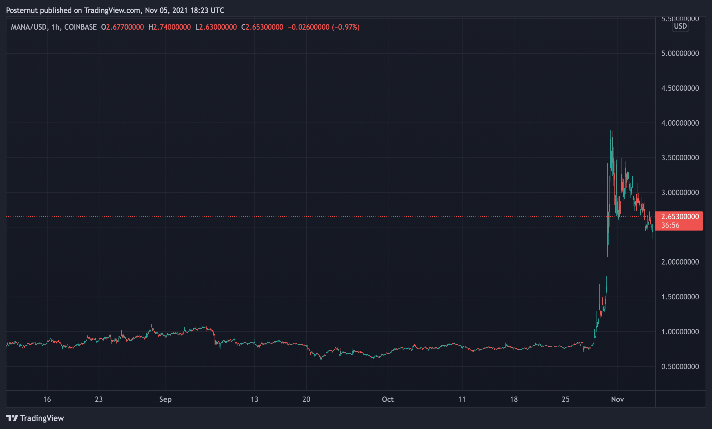 Metaverse Tokens See Triple-Digit 7 Day Gains, Crypto Market Cap Inches Toward $3 Trillion