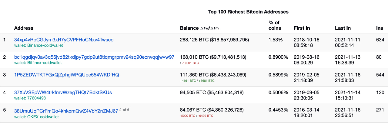 While Speculators Believe Bitcoin's Third-Largest Wallet Is a Mystery Whale, Onchain Data Suggests It's an Exchange