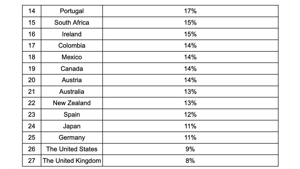 Finder's Poll Shows Vietnam Holds the Highest Percentage of Crypto Ownership Worldwide